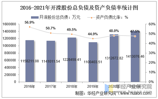2016-2021年开滦股份总负债及资产负债率统计图