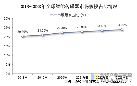 2018-2023年全球智能传感器市场规模占比情况