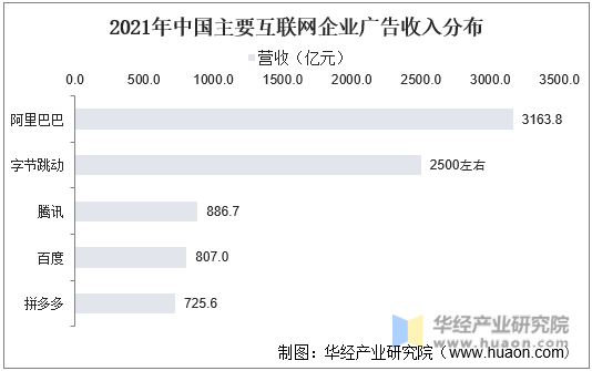 2021年中国主要互联网企业广告收入分布
