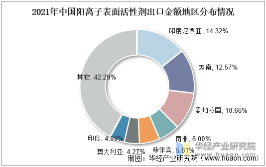 2021年中国阳离子表面活性剂出口金额地区分布情况