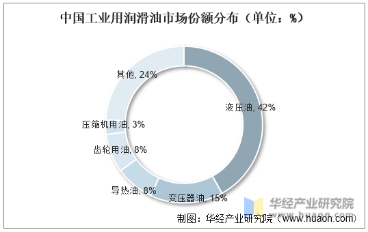 中国工业用润滑油市场份额分布（单位：%）
