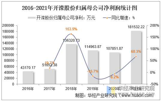 2016-2021年开滦股份归属母公司净利润统计图