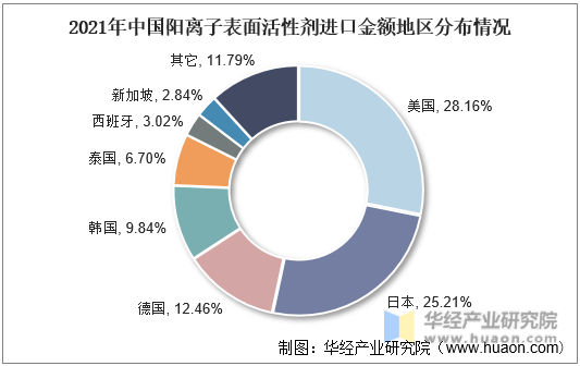 2021年中国阳离子表面活性剂进口金额地区分布情况