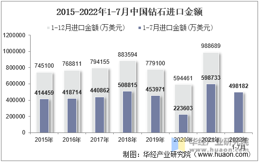 2015-2022年1-7月中国钻石进口金额