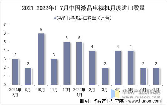 2021-2022年1-7月中国液晶电视机月度进口数量