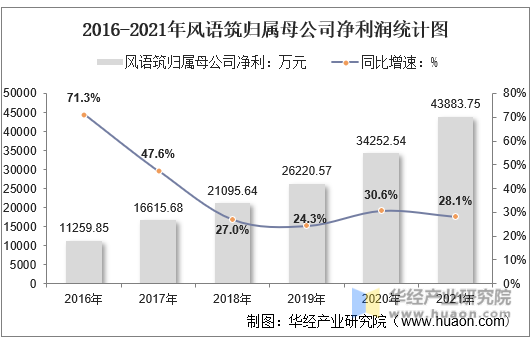 2016-2021年风语筑归属母公司净利润统计图