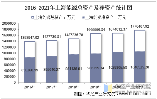 2016-2021年上海能源总资产及净资产统计图