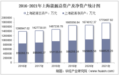 2021年上海能源（600508）總資產、總負債、營業收入、營業成本及凈利潤統計