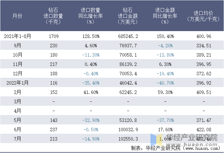 2021-2022年1-7月中国钻石进口情况统计表
