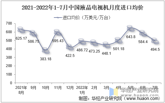 2021-2022年1-7月中国液晶电视机月度进口均价