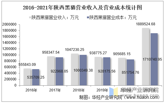 2016-2021年陕西黑猫营业收入及营业成本统计图