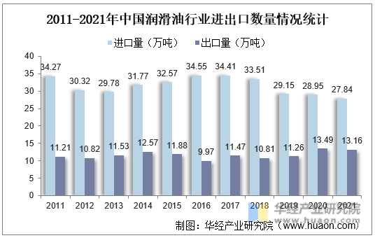 2011-2021年中国润滑油行业进出口数量情况统计