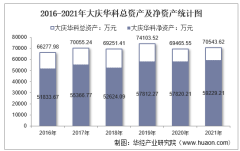 2021年大慶華科（000985）總資產、總負債、營業收入、營業成本及凈利潤統計