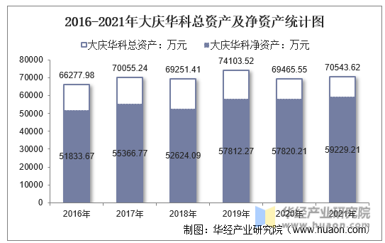 2016-2021年大庆华科总资产及净资产统计图