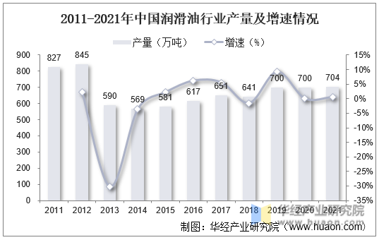 2011-2021年中国润滑油行业产量及增速情况