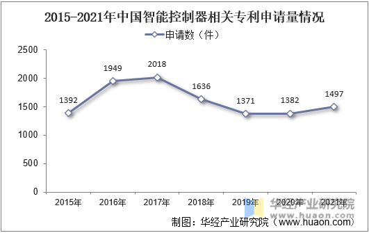 2015-2021年中国智能控制器相关专利申请量情况