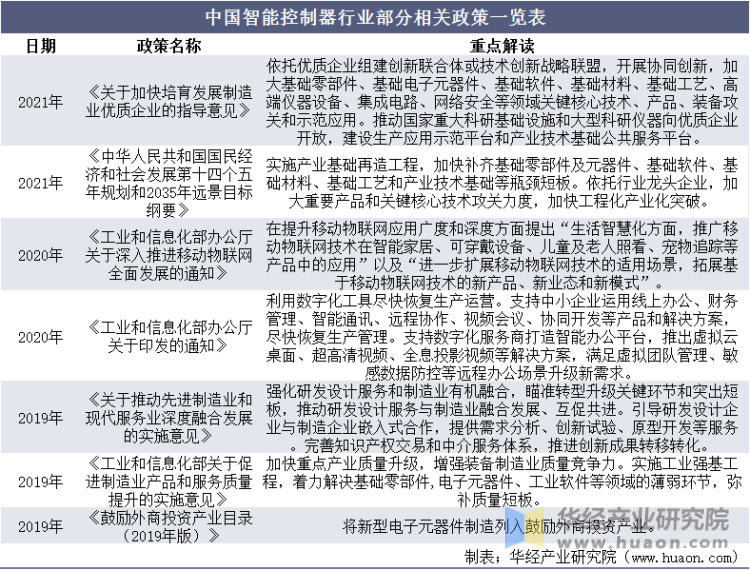 中国智能控制器行业部分相关政策一览表