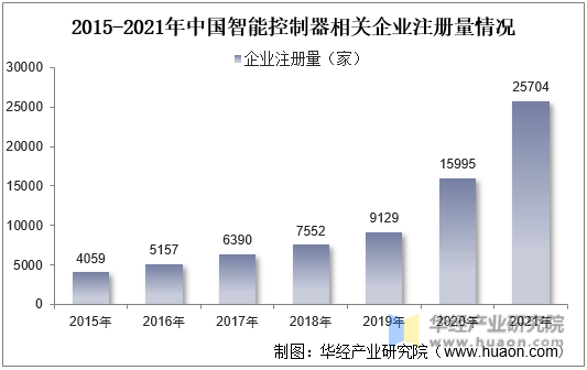 2015-2021年中国智能控制器相关企业注册量情况