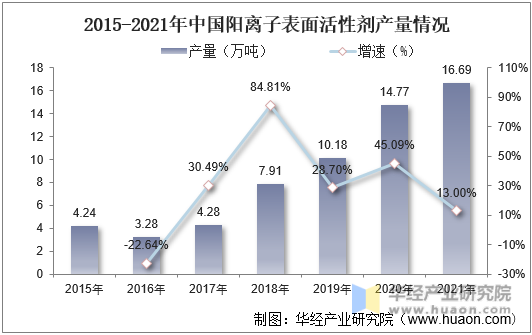 2015-2021年中国阳离子表面活性剂产量情况