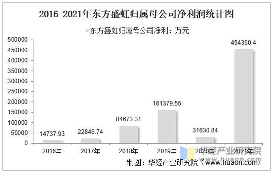 2016-2021年东方盛虹归属母公司净利润统计图