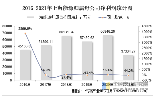 2016-2021年上海能源归属母公司净利润统计图