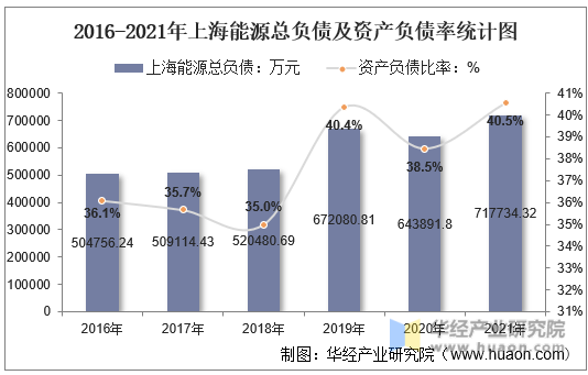 2016-2021年上海能源总负债及资产负债率统计图