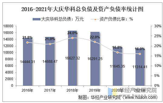 2016-2021年大庆华科总负债及资产负债率统计图