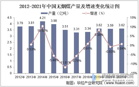 2012-2021年中国无烟煤产量及增速变化统计图