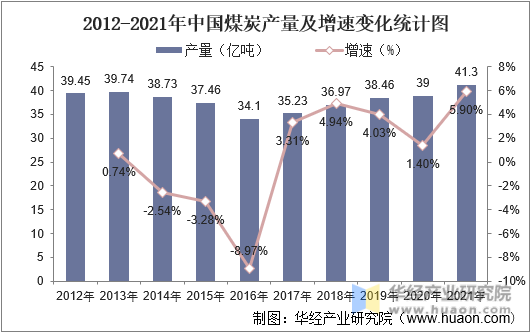 2012-2021年中国煤炭产量及增速变化统计图
