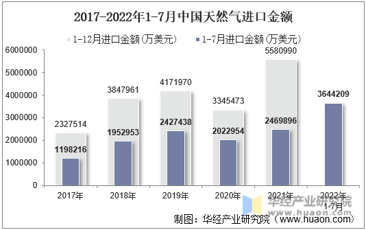 2017-2022年1-7月中国天然气进口金额