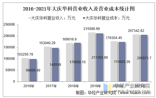 2016-2021年大庆华科营业收入及营业成本统计图