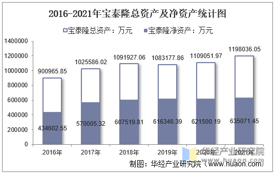 2016-2021年宝泰隆总资产及净资产统计图