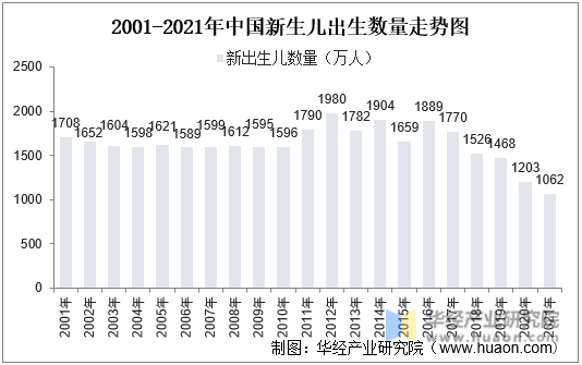 2001-2021年中国新生儿出生数量走势图