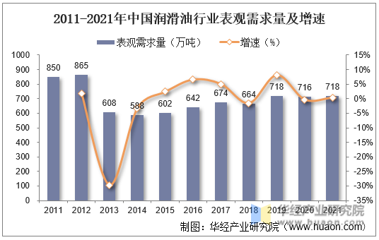 2011-2021年中国润滑油行业表观需求量及增速