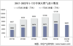 2022年7月中国天然气进口数量、进口金额及进口均价统计分析