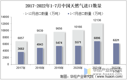 2017-2022年1-7月中国天然气进口数量