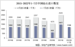 2022年7月中国钻石进口数量、进口金额及进口均价统计分析