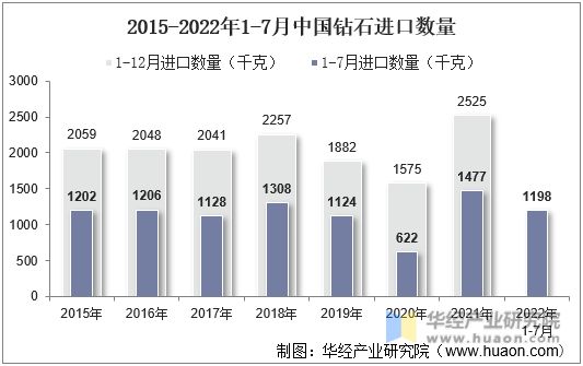2015-2022年1-7月中国钻石进口数量