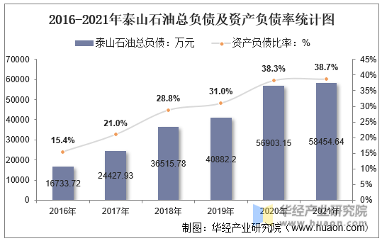 2016-2021年泰山石油总负债及资产负债率统计图