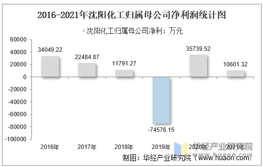 2016-2021年沈阳化工归属母公司净利润统计图