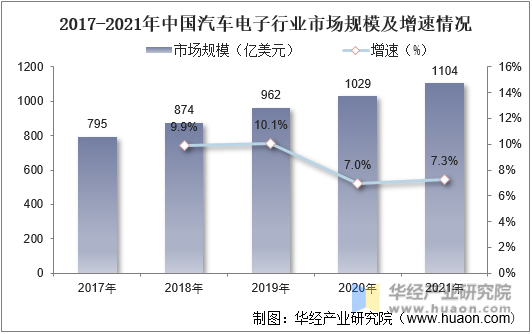 2017-2021年中国汽车电子行业市场规模及增速情况