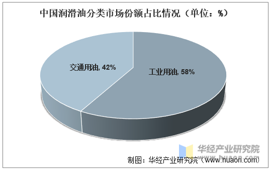 中国润滑油分类市场份额占比情况（单位：%）