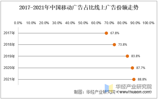 2017-2021年中国移动广告占比线上广告份额走势