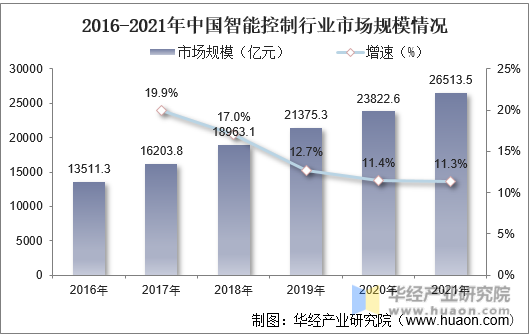 2016-2021年中国智能控制行业市场规模及增速情况
