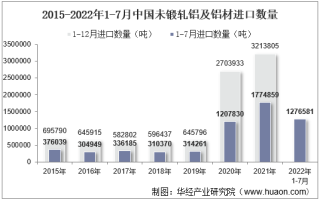 2022年7月中国未锻轧铝及铝材进口数量、进口金额及进口均价统计分析