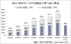2022年7月中国液化天然气进口数量、进口金额及进口均价统计分析