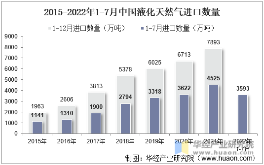 2015-2022年1-7月中国液化天然气进口数量