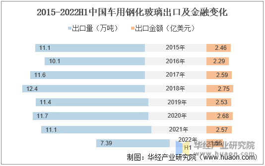 2015-2022年H1中国车用钢化玻璃出口及金额变化