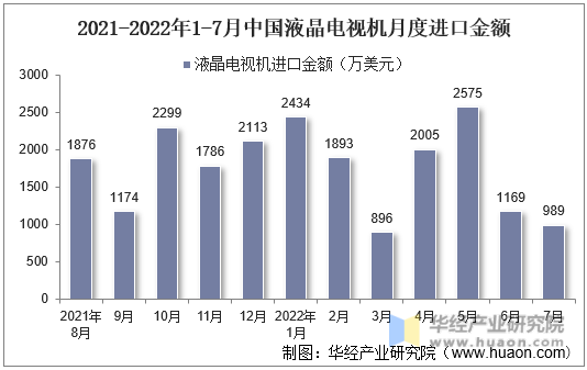 2021-2022年1-7月中国液晶电视机月度进口金额