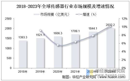 2018-2023年全球传感器行业市场规模及增速情况